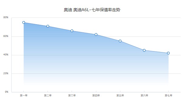 奧迪a6l保值率怎么樣 第七年保值率42%(二手價(jià)19萬元)