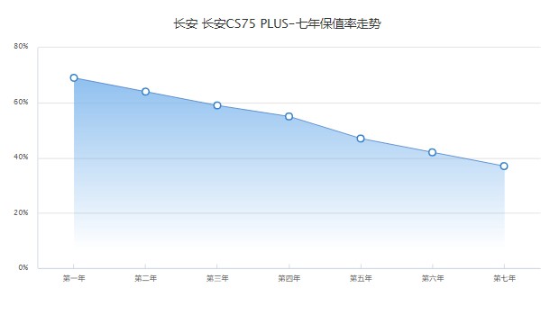 長(zhǎng)安cs75plus分期付款最低多少 分期首付3萬(wàn)(二手價(jià)7萬(wàn)元)