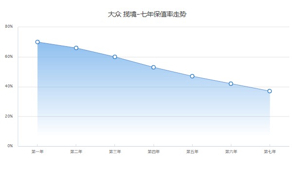 大眾攬境分期付款首付多少 分期首付8萬(wàn)(36期月供6268元)