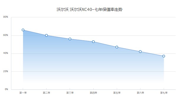 沃爾沃xc40分期付款每期還多少 分期首付6萬(36期月供4765元)