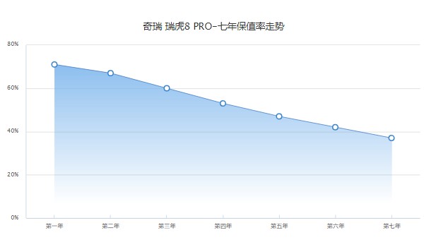 奇瑞瑞虎8pro浩瀚版落地價(jià) 瑞虎8pro浩瀚版落地15萬(wàn)(第七年保值率37%)