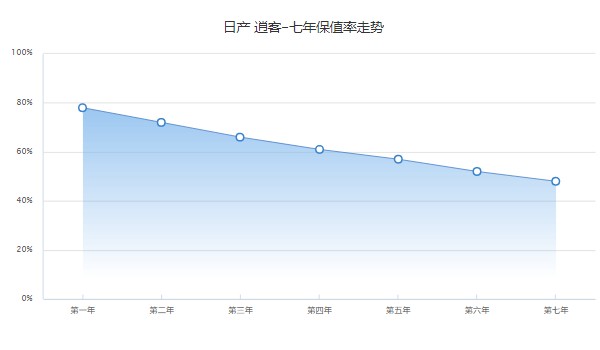 日產(chǎn)逍客2022新款落地價 逍客2022款落地14萬(第七年保值率48%)