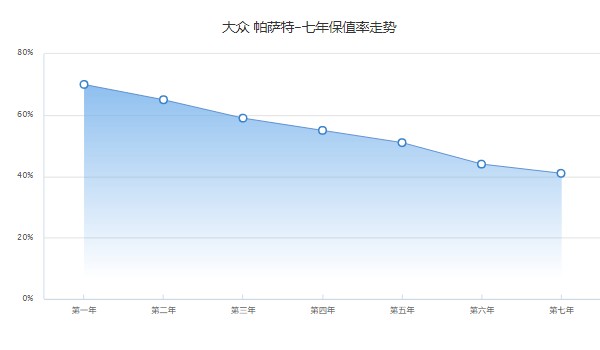 大眾帕薩特保值率是多少 第七年保值率41%(保值率較高)