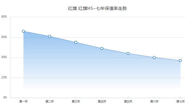 紅旗h5新款2022款價(jià)格 沒有2022款車型(2023款售價(jià)15萬)