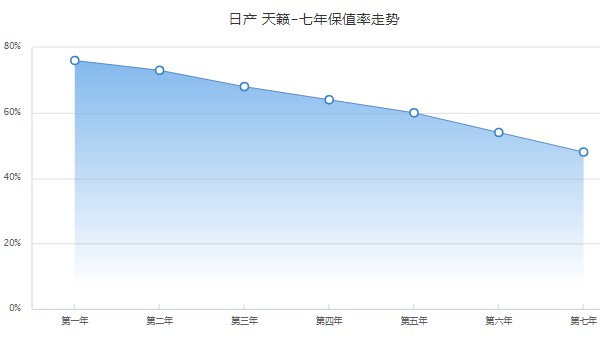 日產(chǎn)天籟保值率怎么樣 第七年保值率為48%