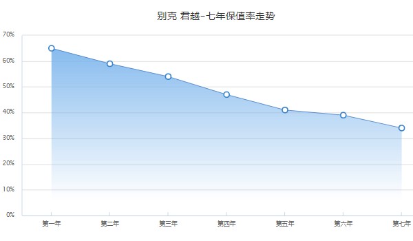 別克君越報價及圖片 2022別克君越16萬元一輛(第七年保值率34%)