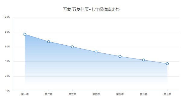 五菱佳辰suv2022款多少錢 2022款售價(jià)6萬(wàn)一輛(第七年保值率37%)