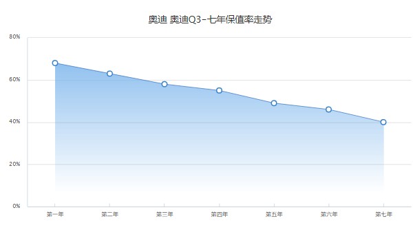 奧迪q3保值率怎么樣 第七年保值率40%(處于中等水平)