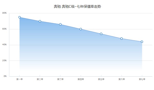 奔馳c200二手車價格多少 奔馳c200二手價16萬(表顯里程7.69萬公里)