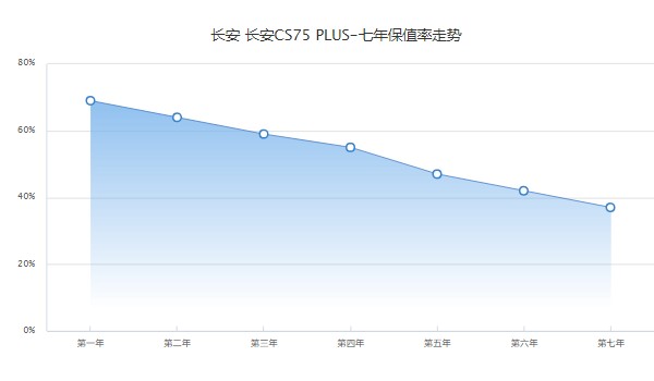 長安cs75plus分期首付多少 分期首付3萬(36期月供2381元)