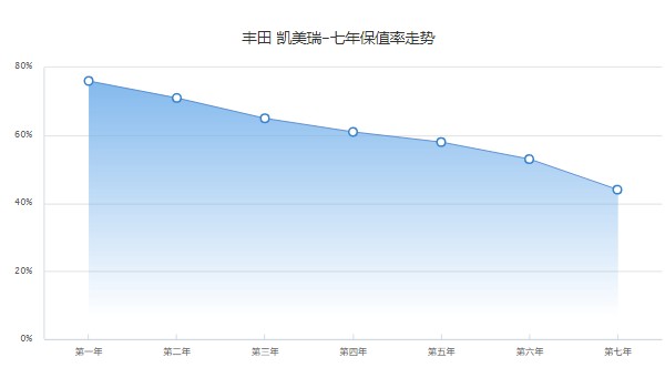 豐田凱美瑞二手車價(jià)格 凱美瑞二手價(jià)9萬(wàn)(第七年保值率44%)