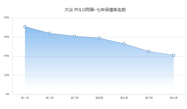 大眾polo價(jià)格 2022款polo僅售8萬(wàn)一輛(第七年保值率41%)