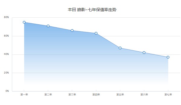 本田皓影分期付款多少錢 分期首付4萬(wàn)(第七年保值率37%)