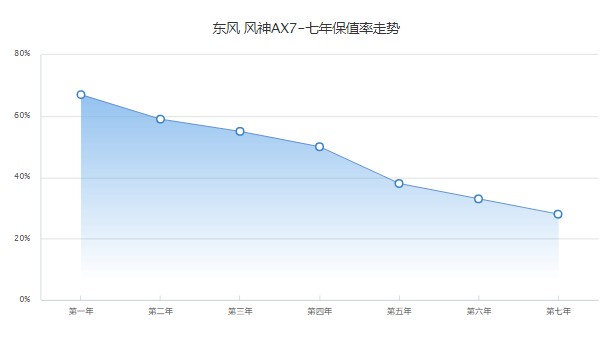 東風風神AX7二手車價格 風神AX7二手價3萬(第七年保值率28%)