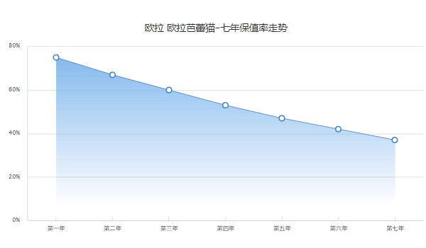 歐拉芭蕾貓分期首付多錢 分期首付5萬元(36期月供4034元)