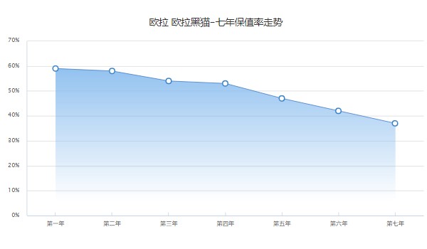 歐拉黑貓分期首付多少錢(qián) 分期首付2萬(wàn)(36期月供1459元)