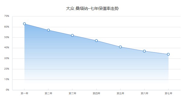 桑塔納二手車多少錢 桑塔納二手價(jià)3萬(wàn)(表顯里程4.08萬(wàn)公里)