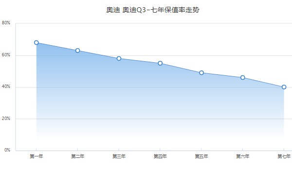 奧迪q3二手車(chē)報(bào)價(jià) 奧迪q3二手價(jià)11萬(wàn)(第七年保值率40%)