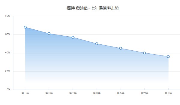 福特蒙迪歐二手車價(jià)格 蒙迪歐二手價(jià)8萬(wàn)(第七年保值率36%)