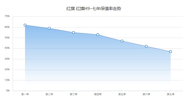 紅旗h9二手車報(bào)價(jià)及圖片 紅旗h9二手價(jià)19萬(第七年保值率37%)