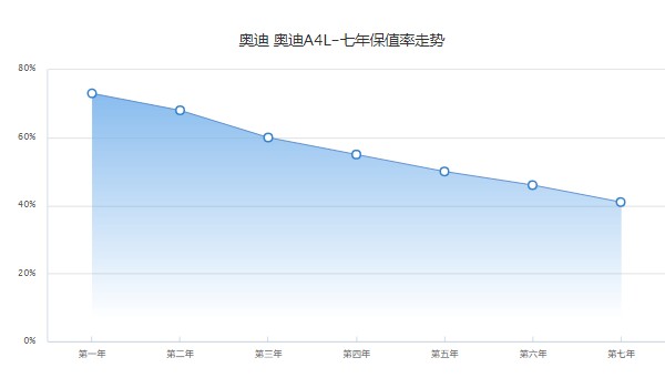 奧迪a4l的二手車多少錢 奧迪a4l二手價(jià)10萬(wàn)(第七年保值率41%)