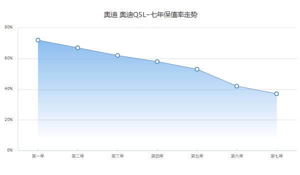 奧迪q5l分期首付多少 2022款q5l首付10萬(wàn)(36期月供7008元)