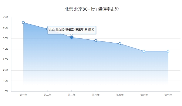 北京BJ80多少錢報價圖片 北京BJ 80新車售價29.49萬（分期首付12.55萬元）