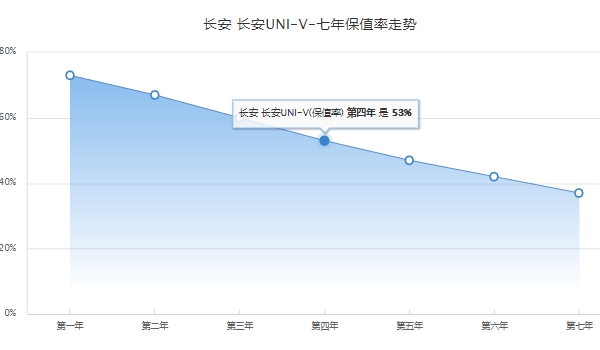 長安uni-v落地價(jià)目表 長安uni-v新車起步售價(jià)10.89萬-13.99萬（分期首付4.39萬）