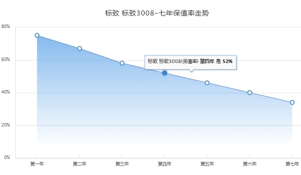 東風標致3008價格 東風標致3008目前已經(jīng)停售（停售為2019款售價13.97萬）