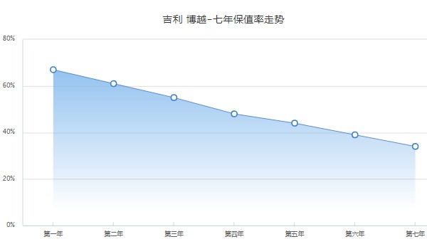 吉利博越x二手車價(jià)格是多少 博越x二手價(jià)5萬(表顯里程6.19萬公里)