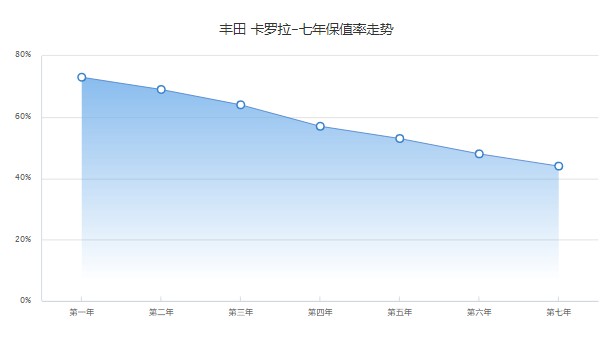 豐田卡羅拉分期付款首付多少 分期首付3萬(wàn)(36期月供2149元)