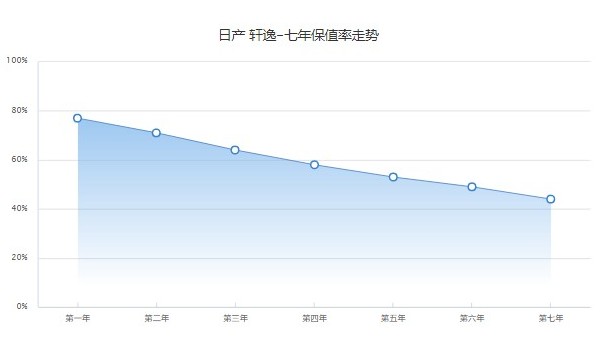 日產(chǎn)軒逸保值率高嗎 第七年保值率44%(品牌影響保值率)