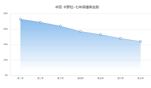 豐田卡羅拉最新價(jià)格2022 2022款卡羅拉售價(jià)8萬(wàn)(第七年保值率44%)