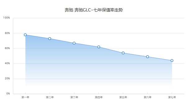 奔馳glc260最新價(jià)格2022款 奔馳glc260售價(jià)40萬(落地45萬)