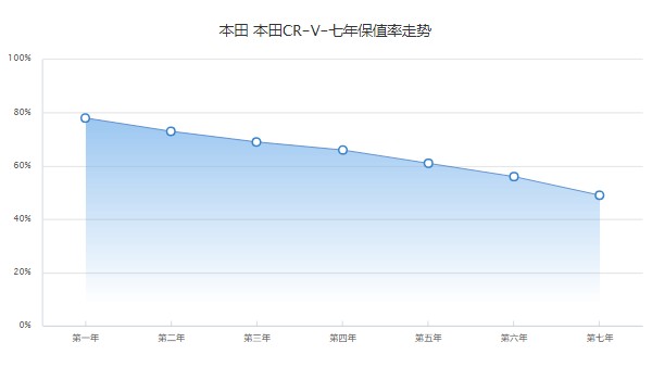 本田CRV2022新款報(bào)價(jià)及圖片 CRV沒有2022款車型(2023款售價(jià)18萬(wàn))