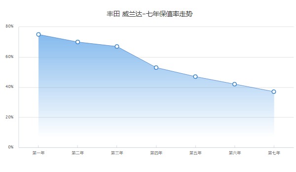 威蘭達(dá)二手車(chē)圖片和價(jià)格 威蘭達(dá)二手價(jià)12萬(wàn)(表顯里程1.2萬(wàn)公里)