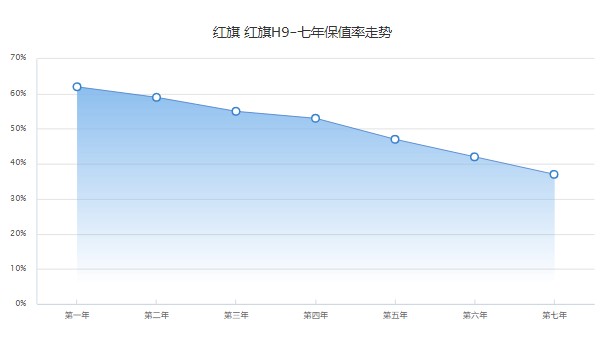 紅旗h9分期首付月供多少錢 分期首付9萬(36期月供6475元)