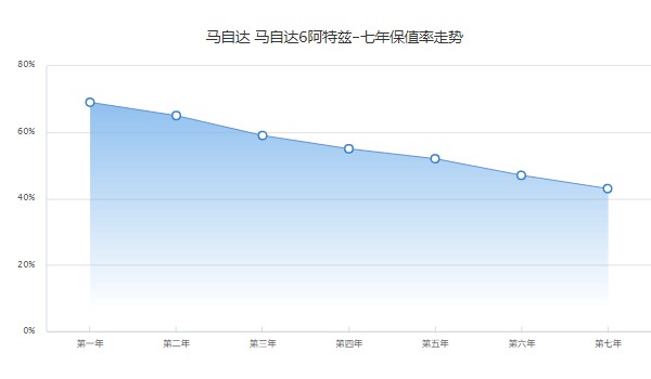 阿特茲2.5l藍(lán)天運(yùn)動版落地價 藍(lán)天運(yùn)動版落地20萬(二手價7萬)