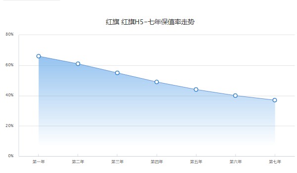 紅旗h5保值率怎么樣 第七年保值率37%(油耗影響保值率)