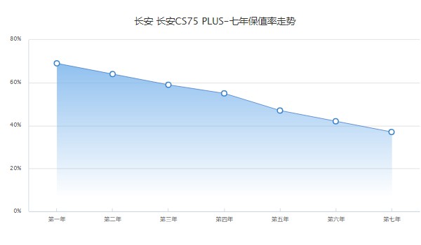 長(zhǎng)安cs75plus二手車多少錢 cs75plus二手價(jià)7萬(表顯里程0.6萬公里)