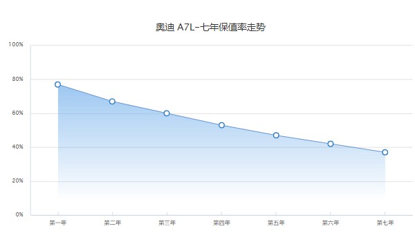 a7l奧迪2022款價(jià)格 2022款a7l售價(jià)41萬(wàn)一輛(分期首付12萬(wàn))