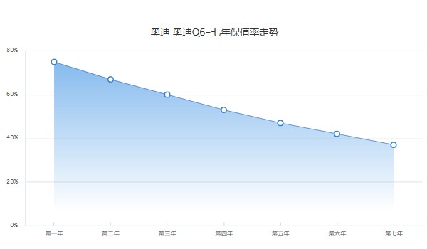 奧迪q6分期多少錢(qián) 分期首付13萬(wàn)(36期月供9606元)