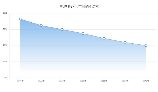 奧迪r8保值率怎么樣 第七年保值率40%(油耗影響保值率)