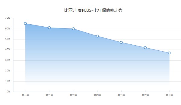 比亞迪秦油電混合價(jià)格2021款 秦油電混合售價(jià)11萬(wàn)(落地12萬(wàn))