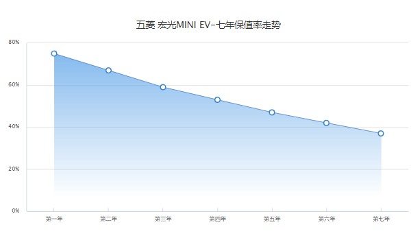 五菱宏光miniev2022款價(jià)格 2022款miniev售價(jià)3萬(wàn)(落地3萬(wàn))