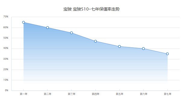 寶駿510自動(dòng)擋全款落地價(jià) 自動(dòng)擋全款落地7萬(wàn)(分期首付1萬(wàn))