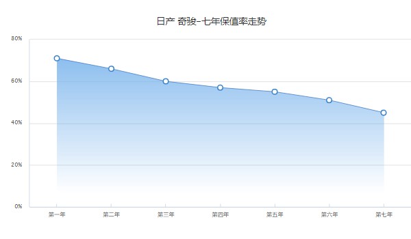 日產(chǎn)奇駿二手車價格及圖片 奇駿二手8萬元(表顯里程4.79萬公里)