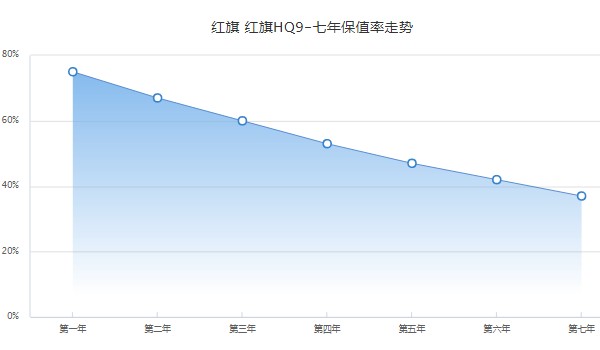 紅旗hq9分期首付多少錢 分期首付10萬(wàn)(36期月供7499元)