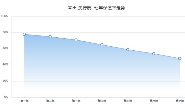 本田奧德賽分期三年首付多少 分期首付6萬(wàn)(36期月供4719元)