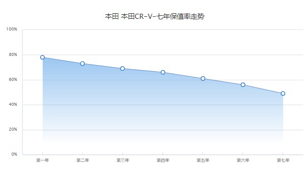 本田crv分期首付月供多少 分期首付4萬(wàn)(36期月供3235元)